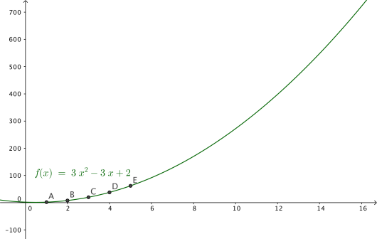 Koordinatsystem med punktene fra Liste1 og grafen f som går gjennom punktene.